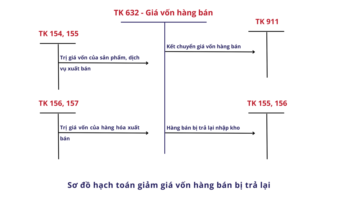tài khoản 632 là gì