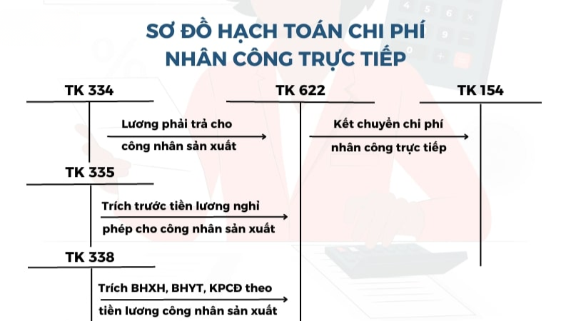 Hạch toán tài khoản 622