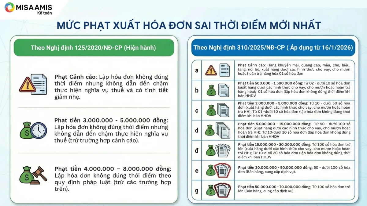 Quy định về phạt xuất hóa đơn sai thời điểm