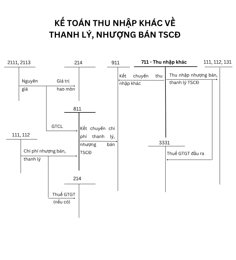 hạch toán tài khoản 711