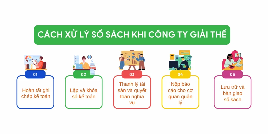 xử lý sổ sách khi công ty giải the